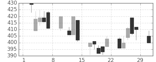 デンカの日足チャート(1992年2月)