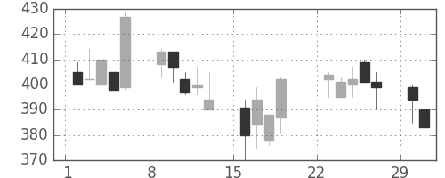 デンカの日足チャート(1992年3月)