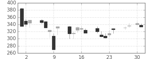 デンカの日足チャート(1992年4月)