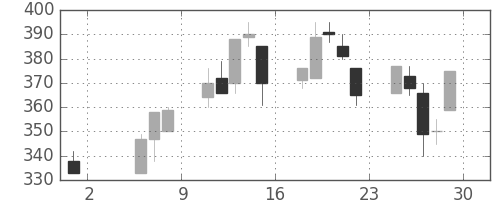 デンカの日足チャート(1992年5月)