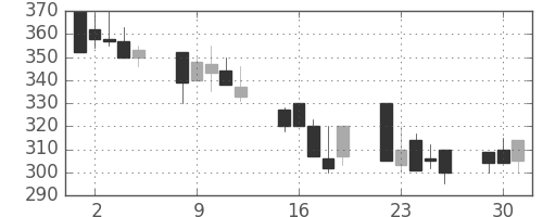 デンカの日足チャート(1992年6月)