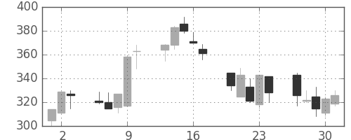 デンカの日足チャート(1992年7月)