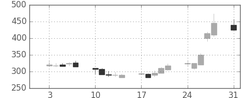 デンカの日足チャート(1992年8月)