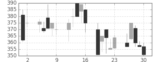 デンカの日足チャート(1992年10月)