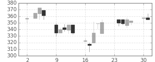 デンカの日足チャート(1992年11月)