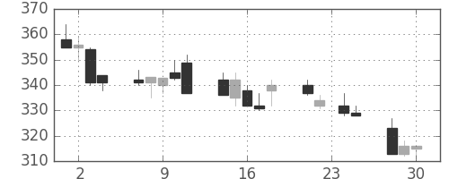 デンカの日足チャート(1992年12月)