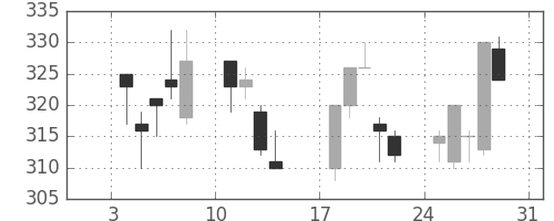 デンカの日足チャート(1993年1月)