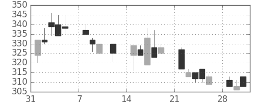 デンカの日足チャート(1993年2月)