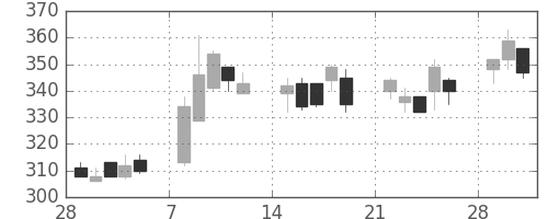 デンカの日足チャート(1993年3月)