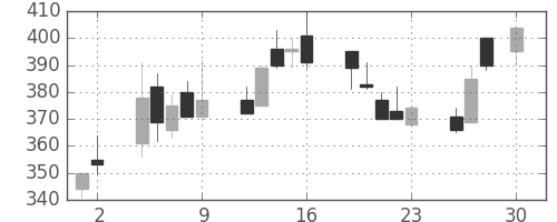 デンカの日足チャート(1993年4月)