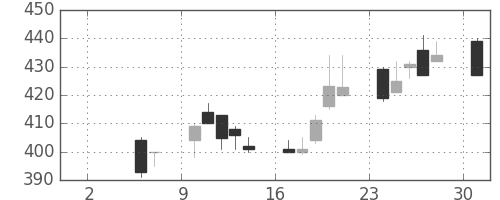 デンカの日足チャート(1993年5月)