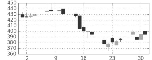 デンカの日足チャート(1993年6月)
