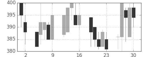 デンカの日足チャート(1993年7月)