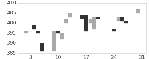 デンカの日足チャート(1993年8月)
