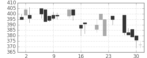 デンカの日足チャート(1993年9月)