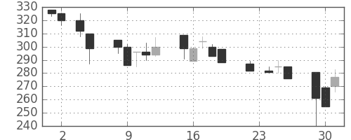 デンカの日足チャート(1993年11月)