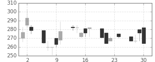 デンカの日足チャート(1993年12月)