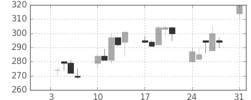 デンカの日足チャート(1994年1月)