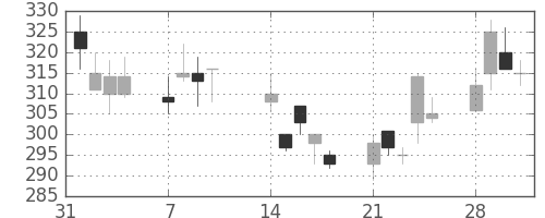 デンカの日足チャート(1994年2月)
