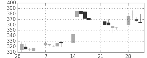 デンカの日足チャート(1994年3月)