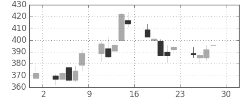 デンカの日足チャート(1994年4月)