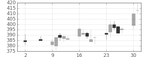 デンカの日足チャート(1994年5月)