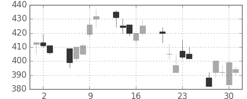 デンカの日足チャート(1994年6月)
