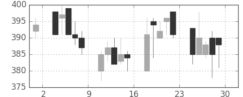 デンカの日足チャート(1994年7月)