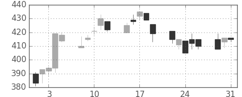 デンカの日足チャート(1994年8月)