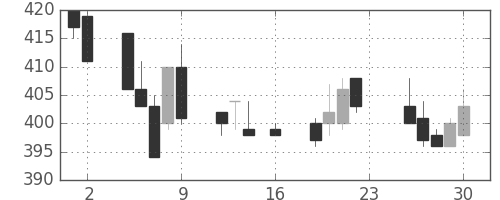 デンカの日足チャート(1994年9月)