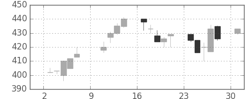 デンカの日足チャート(1994年10月)