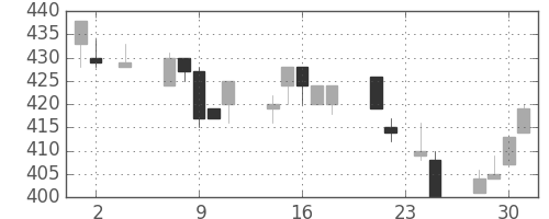 デンカの日足チャート(1994年11月)