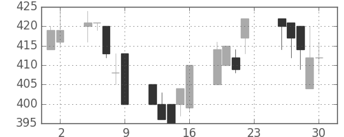 デンカの日足チャート(1994年12月)