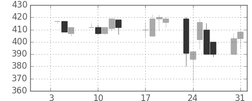 デンカの日足チャート(1995年1月)