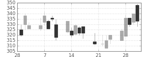デンカの日足チャート(1995年3月)