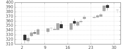 デンカの日足チャート(1995年4月)
