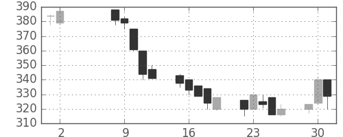 デンカの日足チャート(1995年5月)