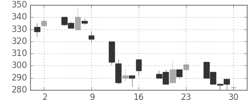デンカの日足チャート(1995年6月)