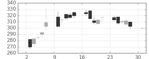 デンカの日足チャート(1995年7月)