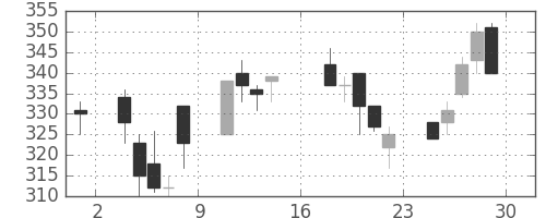 デンカの日足チャート(1995年9月)