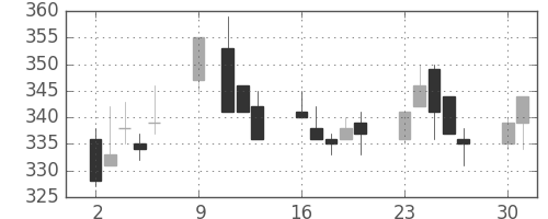 デンカの日足チャート(1995年10月)