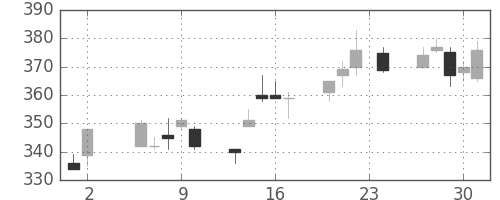 デンカの日足チャート(1995年11月)