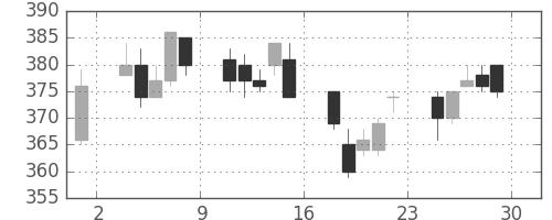 デンカの日足チャート(1995年12月)