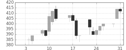 デンカの日足チャート(1996年1月)