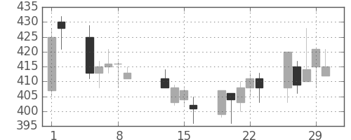 デンカの日足チャート(1996年2月)