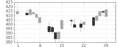 デンカの日足チャート(1996年3月)