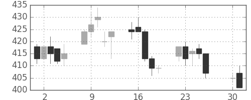 デンカの日足チャート(1996年4月)