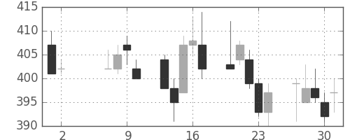 デンカの日足チャート(1996年5月)