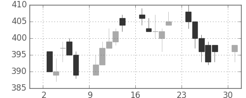 デンカの日足チャート(1996年6月)
