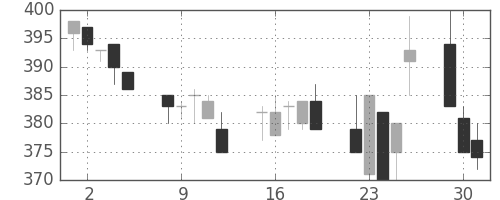 デンカの日足チャート(1996年7月)